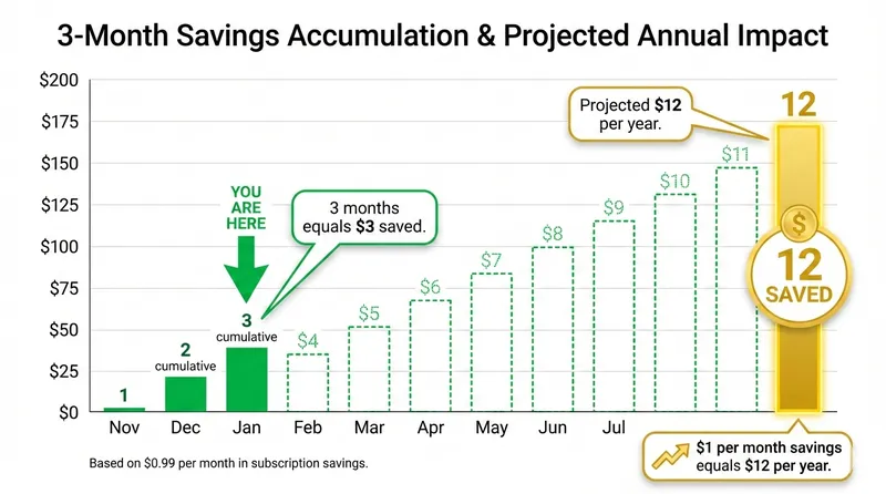 3-month savings accumulation bar chart showing $273 saved with projected $1092 per year