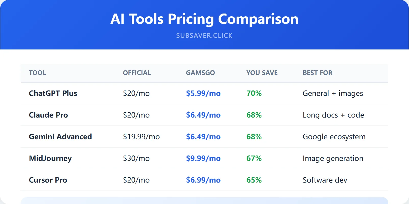 AI tools pricing comparison table showing ChatGPT Claude Gemini MidJourney and Cursor deals