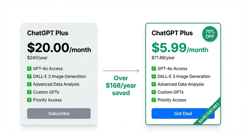ChatGPT Plus pricing comparison official $20 per month versus shared plan $5.99 per month with identical features