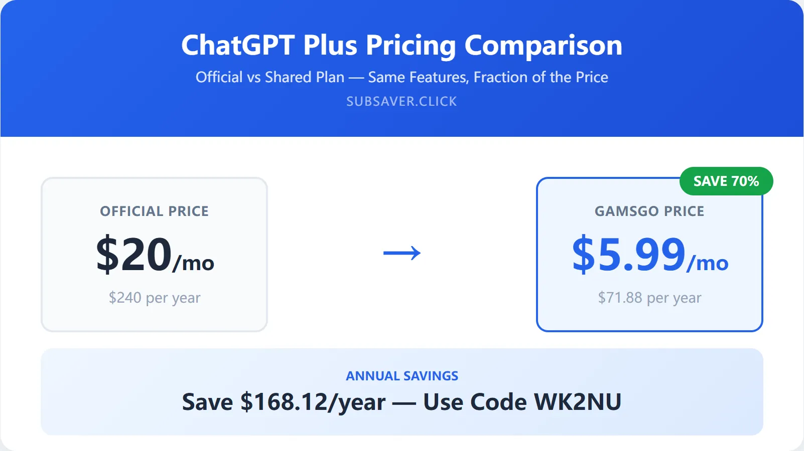 ChatGPT Plus pricing comparison showing official vs GamsGo shared plan rates