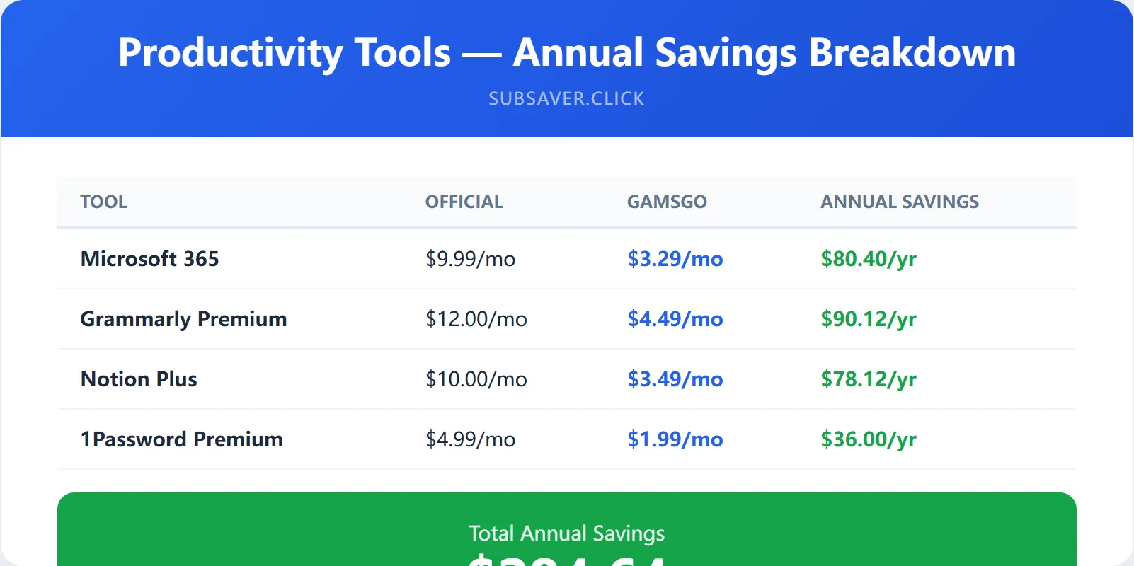 Productivity tools annual savings breakdown for Microsoft 365 Grammarly Notion and 1Password