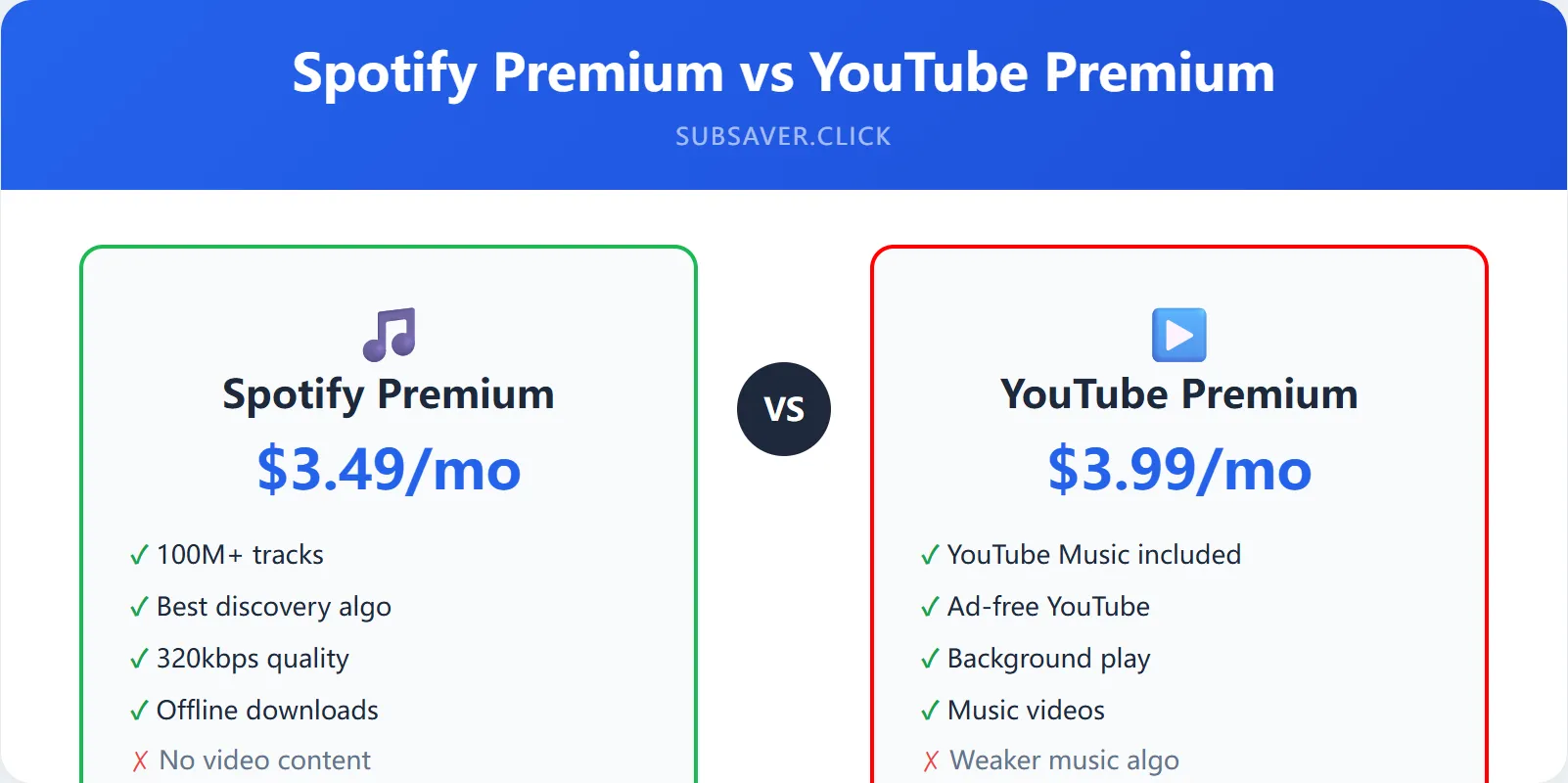 Spotify Premium vs YouTube Music pricing and features comparison