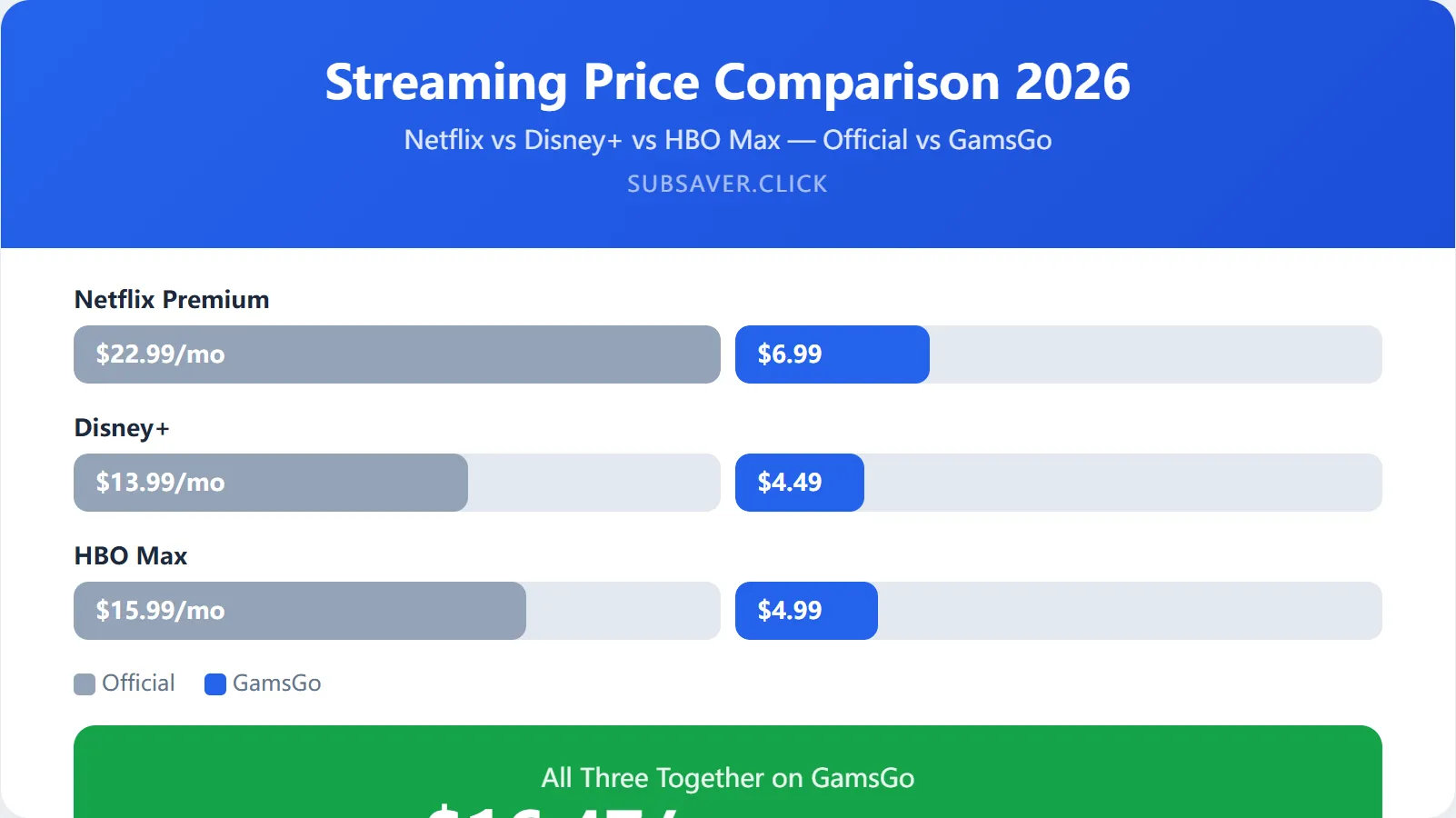 Netflix vs Disney Plus vs HBO Max price comparison chart for 2026