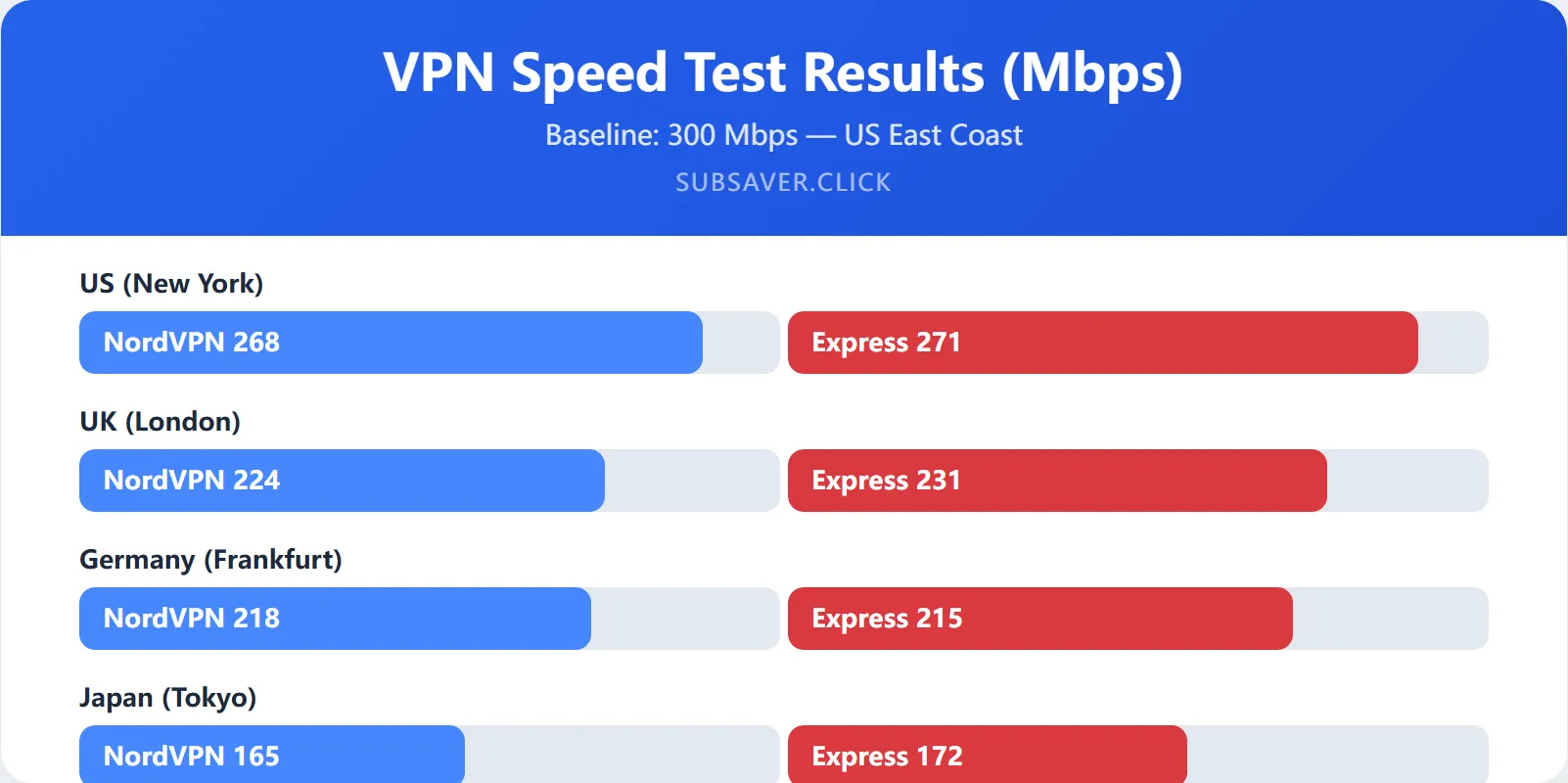 NordVPN and ExpressVPN speed test results across five server locations